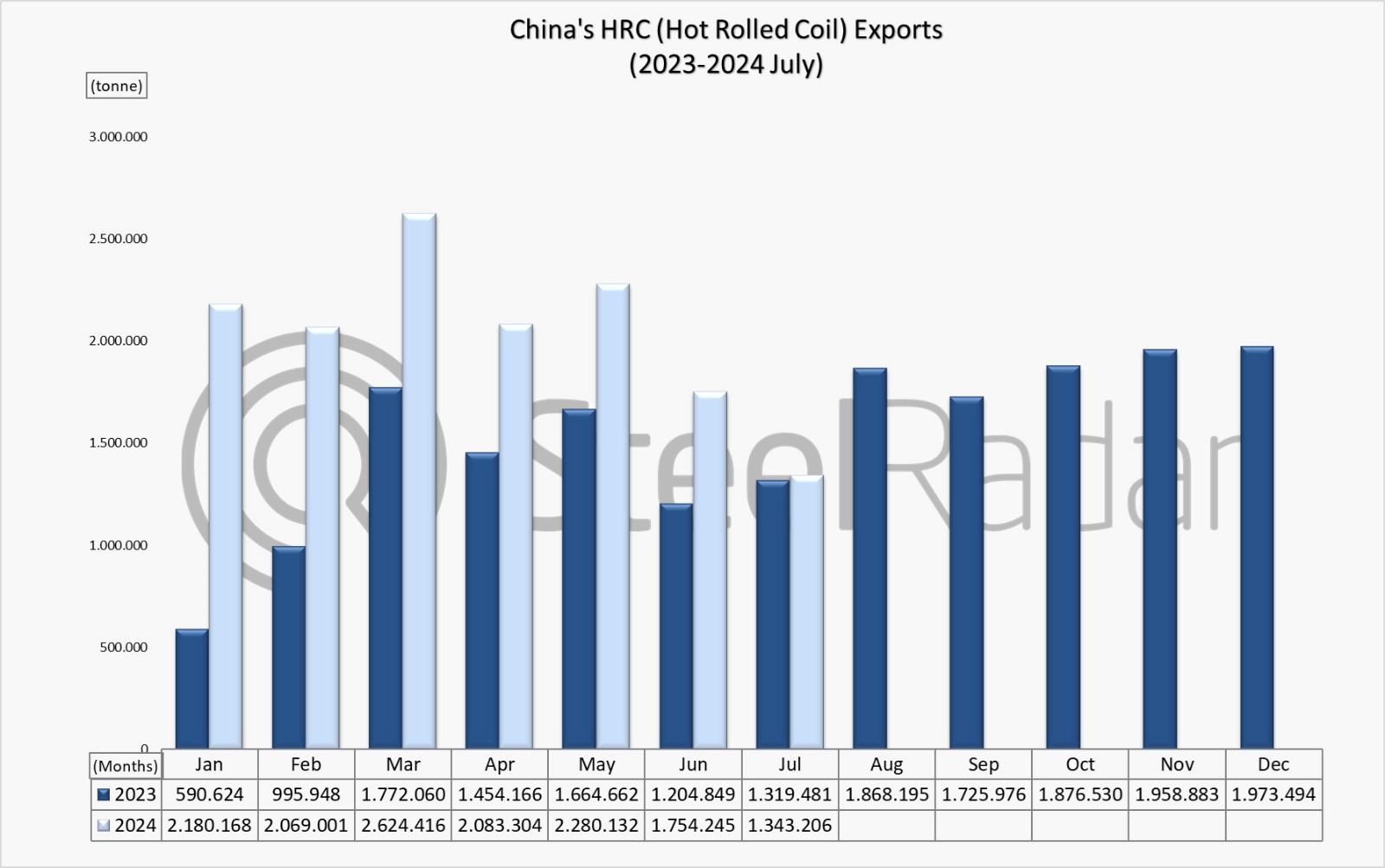 China's HRC exports double in seven months 