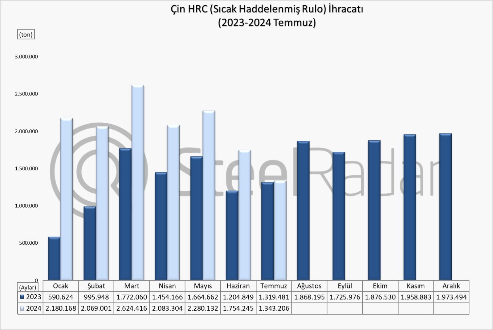 Çin’in HRC ihracatı yedi ayda iki katına çıktı