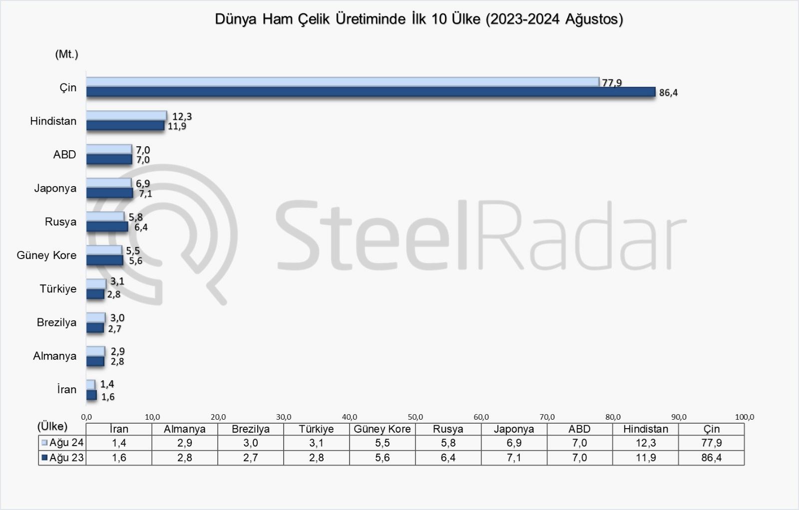 Dünya ham çelik üretimi ağustos ayında %6,5 azaldı