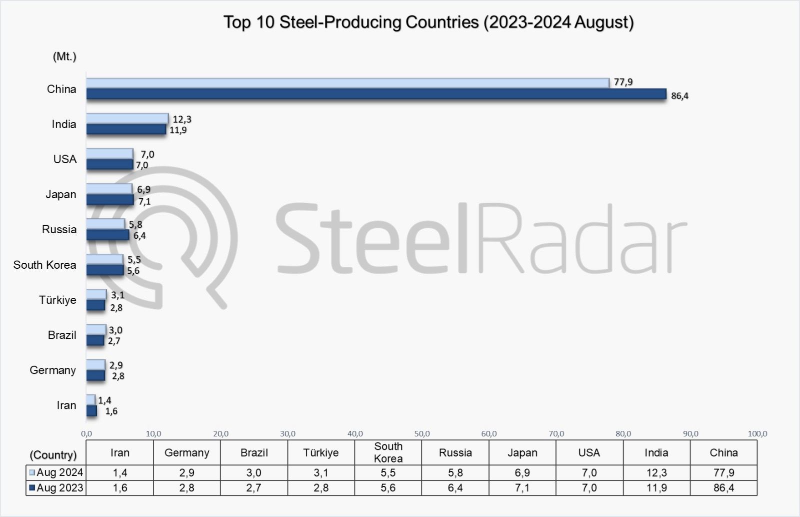 World crude steel production decreased by 6.5% in August