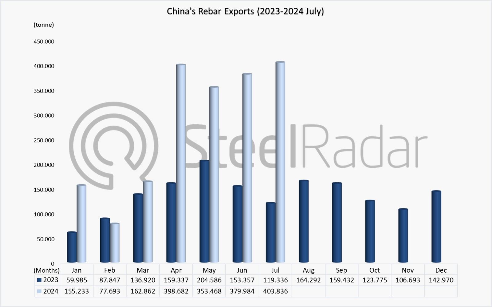  China's rebar exports increased 238.4 % in july