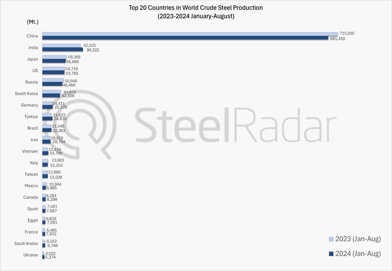 Ukraine back in the top 20 of global steel producers