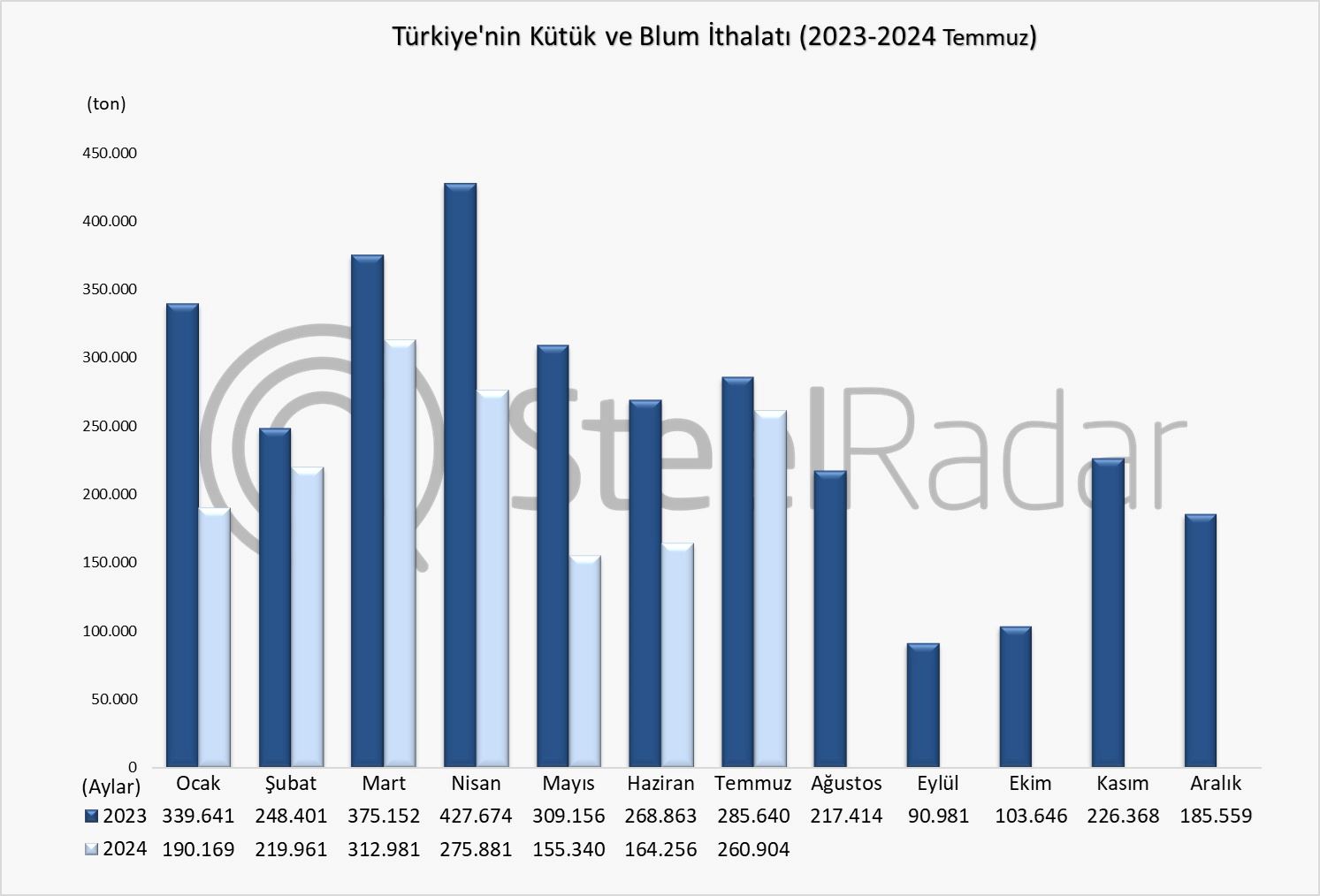 Türkiye’nin kütük ve blum ithalatı Ocak-Temmuz döneminde %29,9 azaldı