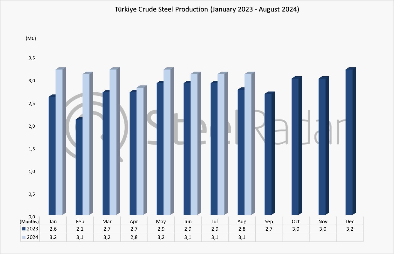 Turkey's crude steel production up 13.8%  in august