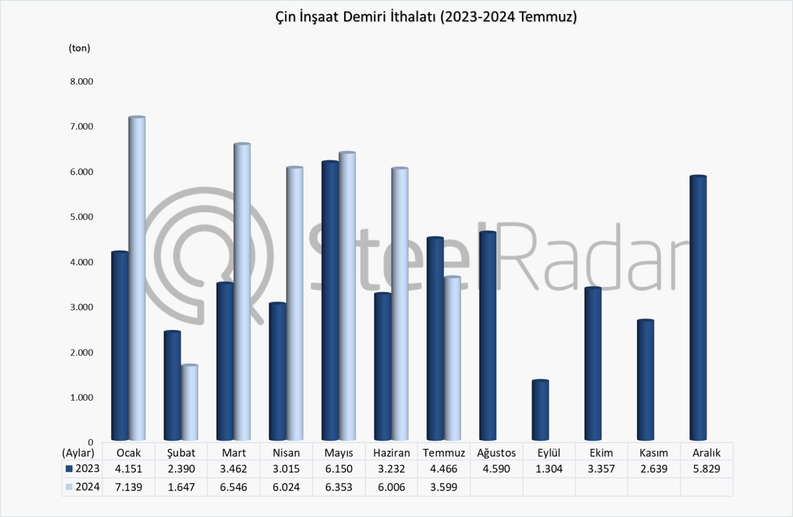 Çin'in inşaat demiri ithalatı temmuz ayında %19,4 azaldı