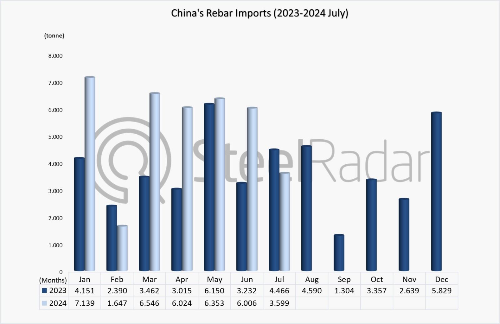  China's rebar imports decreased by 19.4% in July