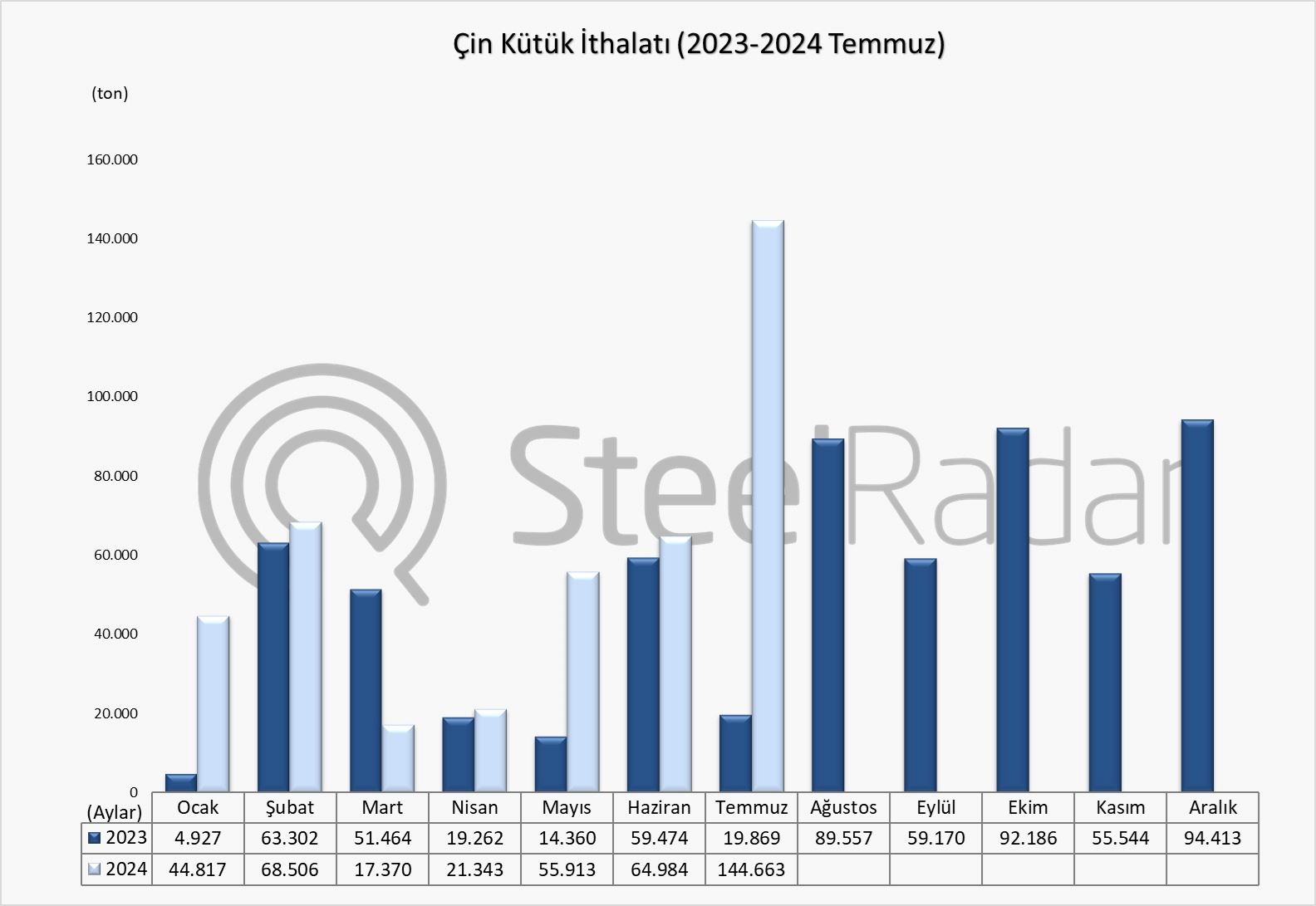 Temmuz'da Çin'in kütük ithalatı %628 arttı, Umman ilk sırada