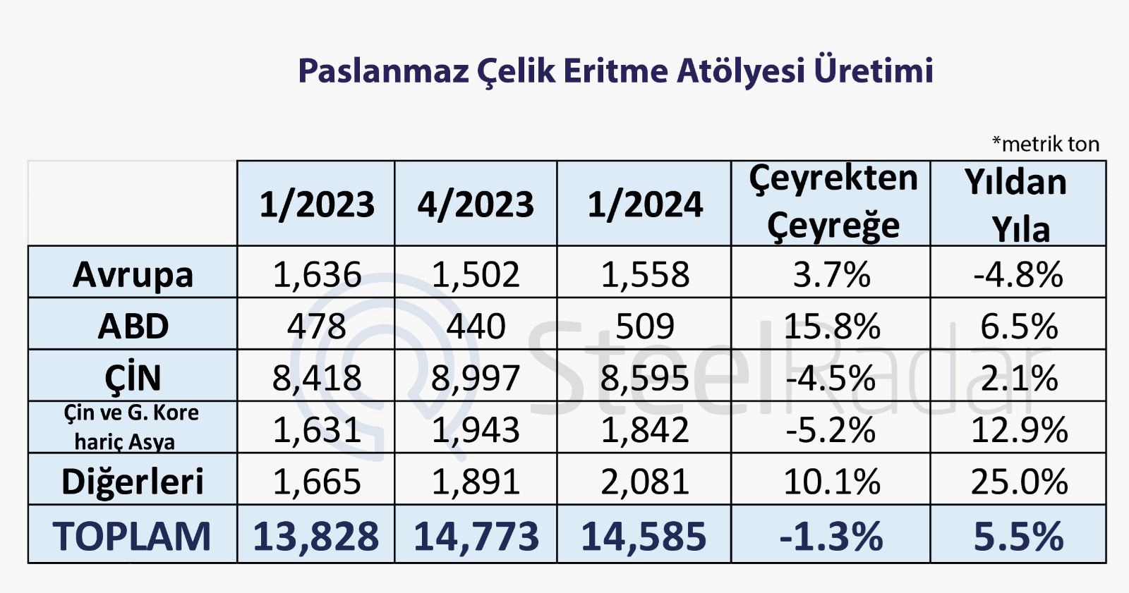 Dünya paslanmaz çelik eritme atölyesi üretimi yılın ilk çeyreğinde %5,5 arttı