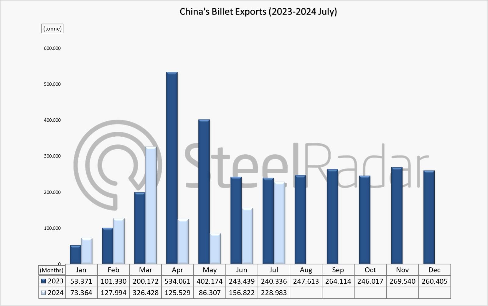 China's billet exports decreased by 4.72% in July