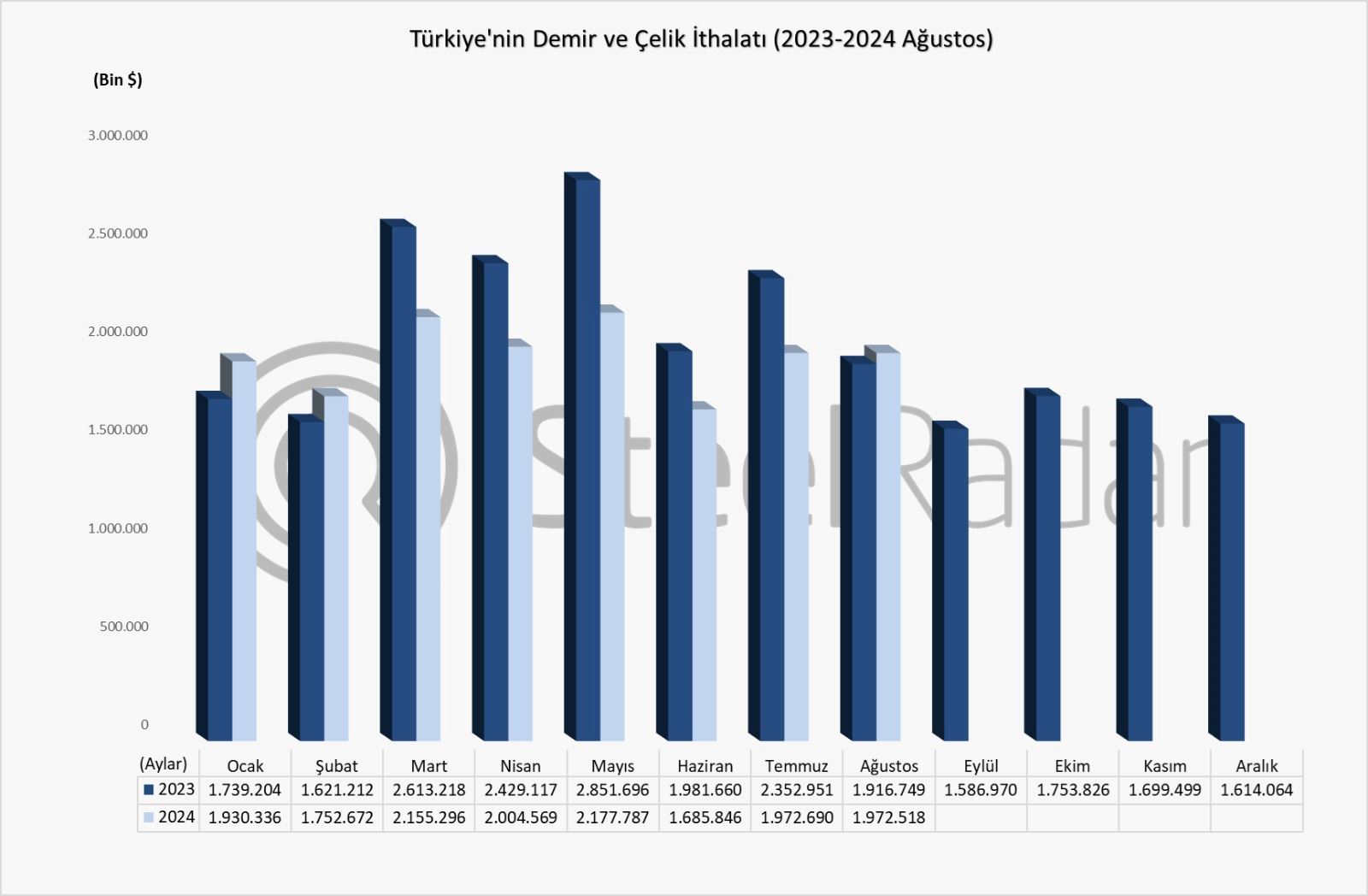 Türkiye’nin demir çelik ithalat değeri Ocak-Ağustos döneminde 15,6 milyar USD oldu