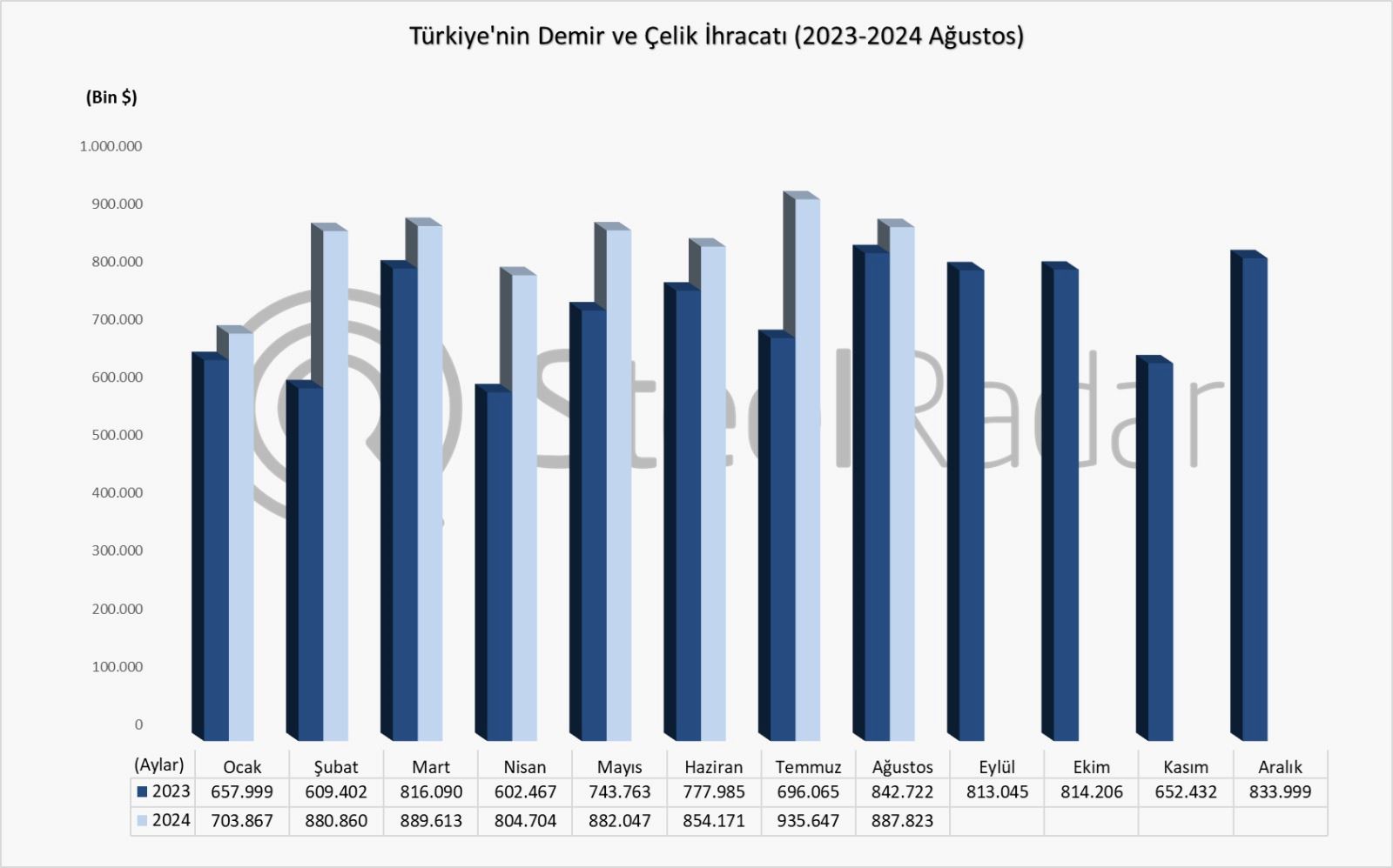 Türkiye’nin demir çelik ihracat değeri Ocak-Ağustos döneminde 6,8 milyar USD oldu