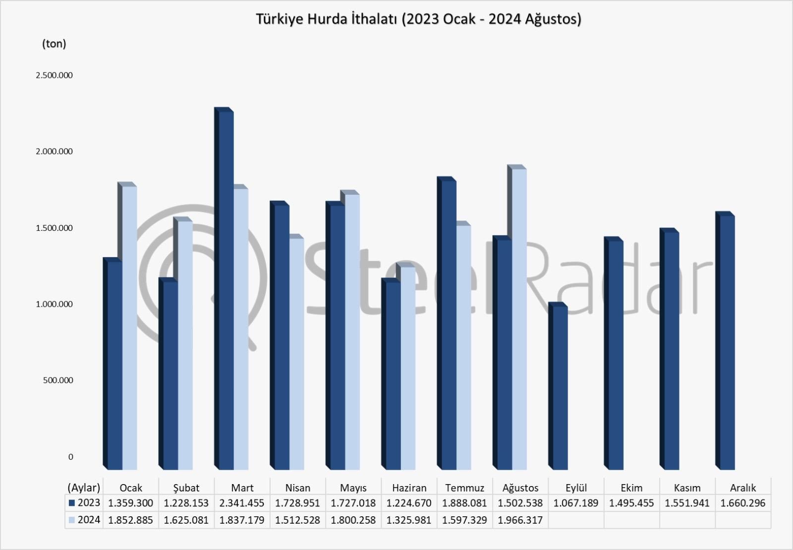 Türkiye’nin hurda ithalatı Ocak-Ağustos döneminde %4 arttı