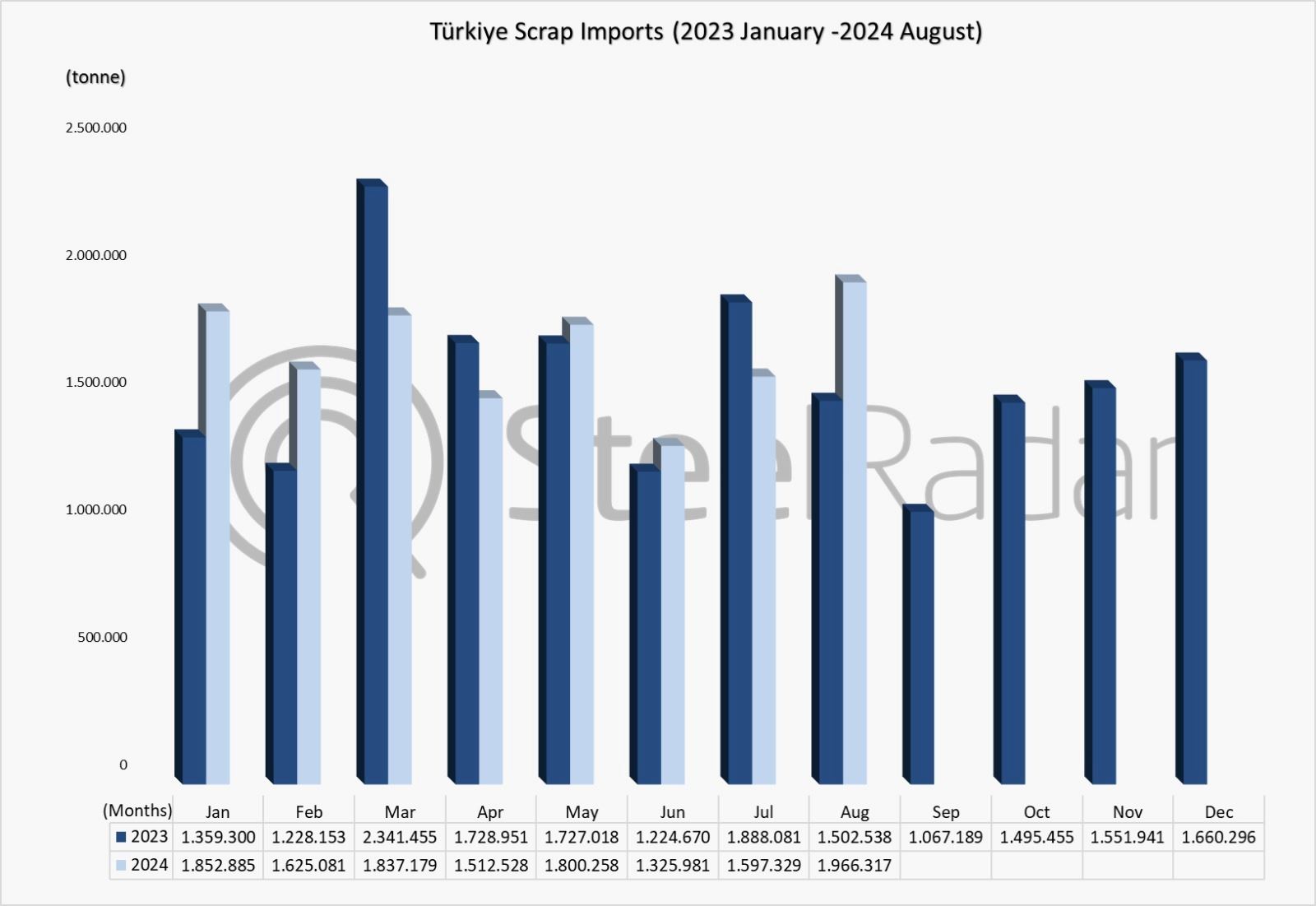 Türkiye's scrap imports up 4% in January-August period