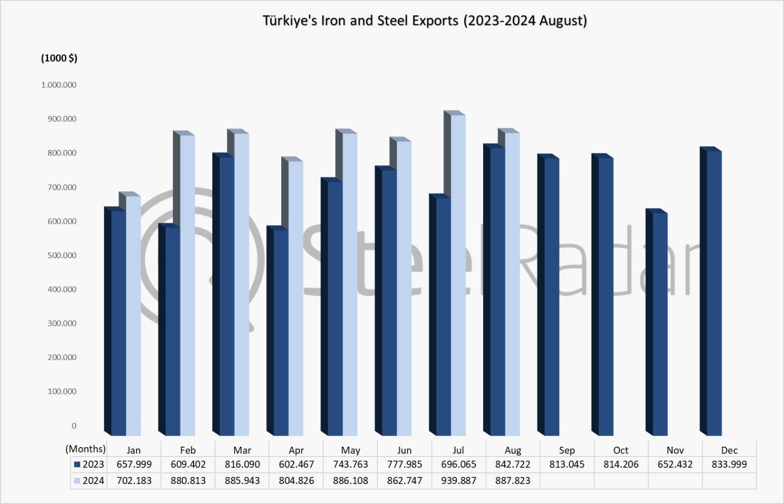 Türkiye's iron and steel export value was 6.8 billion USD in January-August period