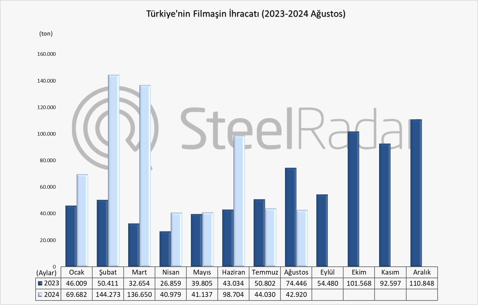 Türkiye’nin Ocak-Ağustos dönemi filmaşin ihracatı %69,9 arttı