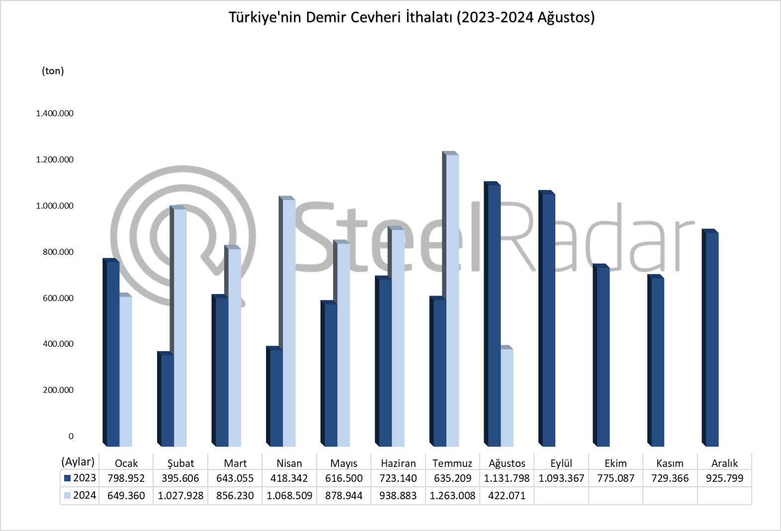 Türkiye’nin demir cevheri ithalatı Ocak-Ağustos döneminde %32,5 arttı