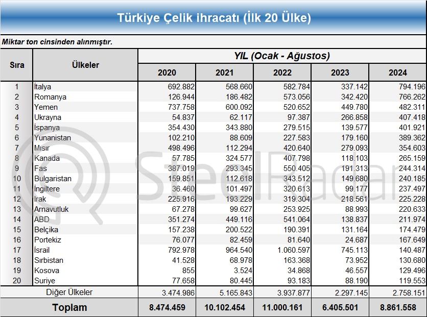 Türkiye’nin çelik ihracatında İtalya lider konumda