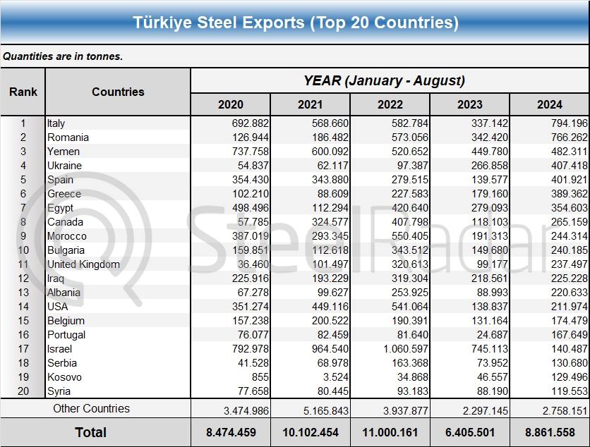 Italy is the leader in Türkiye's steel exports