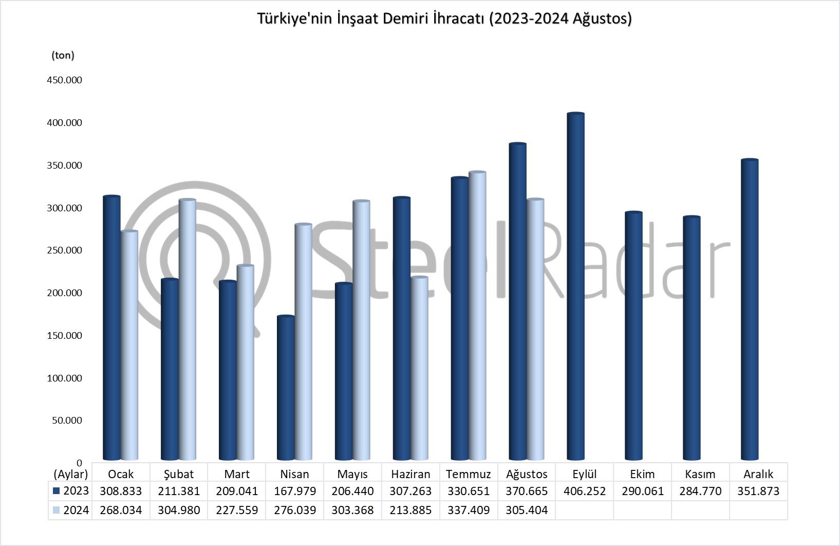 Türkiye’nin inşaat demiri ihracatı Ocak-Ağustos döneminde %5,9 arttı