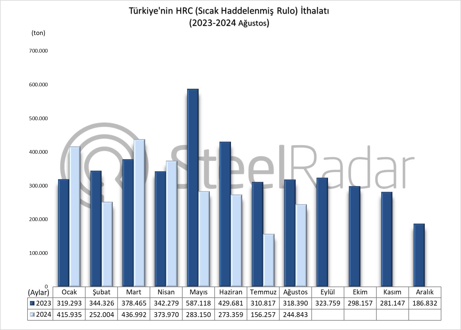 Türkiye’nin HRC ithalatı Ocak-Ağustos döneminde %19,6 azaldı