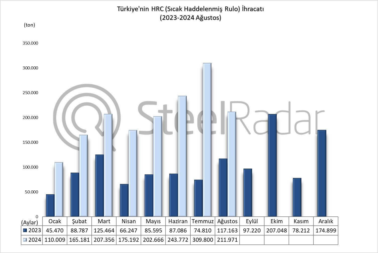 Türkiye’nin HRC ihracatı Ocak-Ağustos döneminde %135,4 arttı 