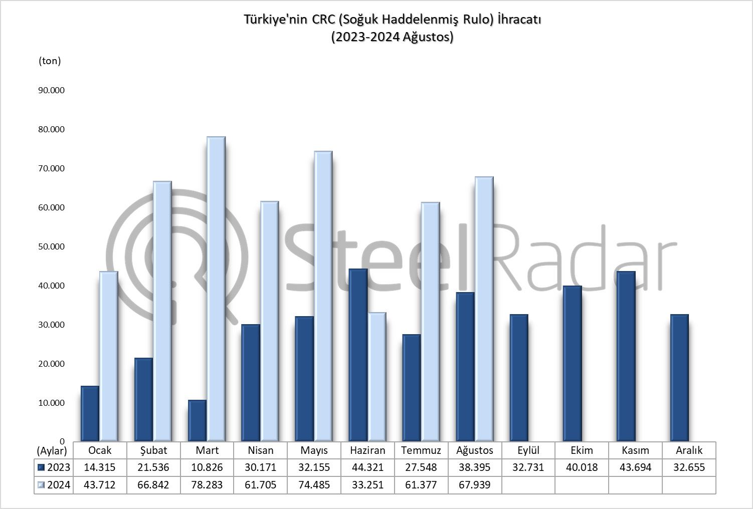 Türkiye’nin CRC ihracatı Ocak-Ağustos döneminde %122,4 arttı