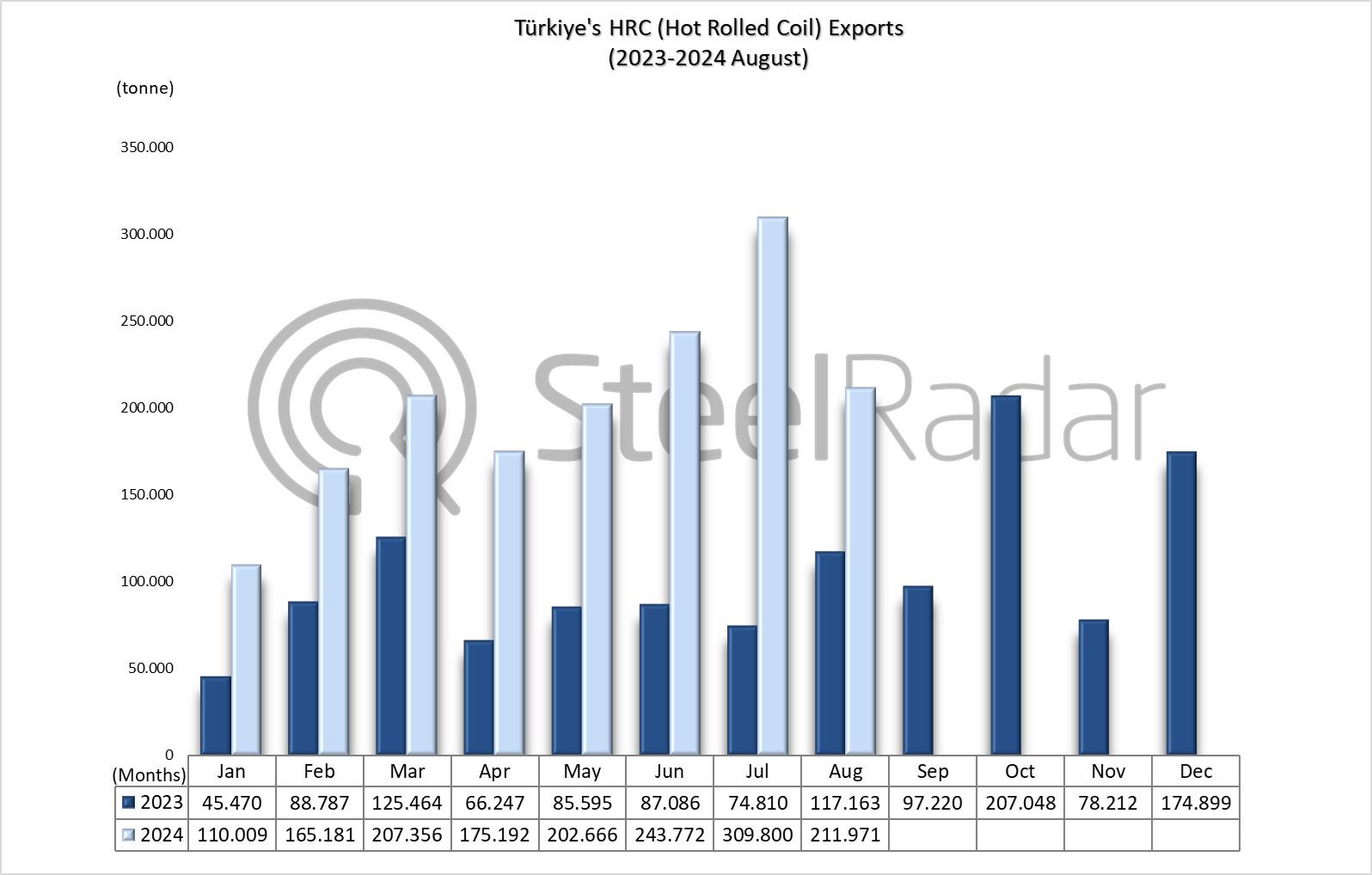 Türkiye's HRC exports increased by 135.4% in January-August period