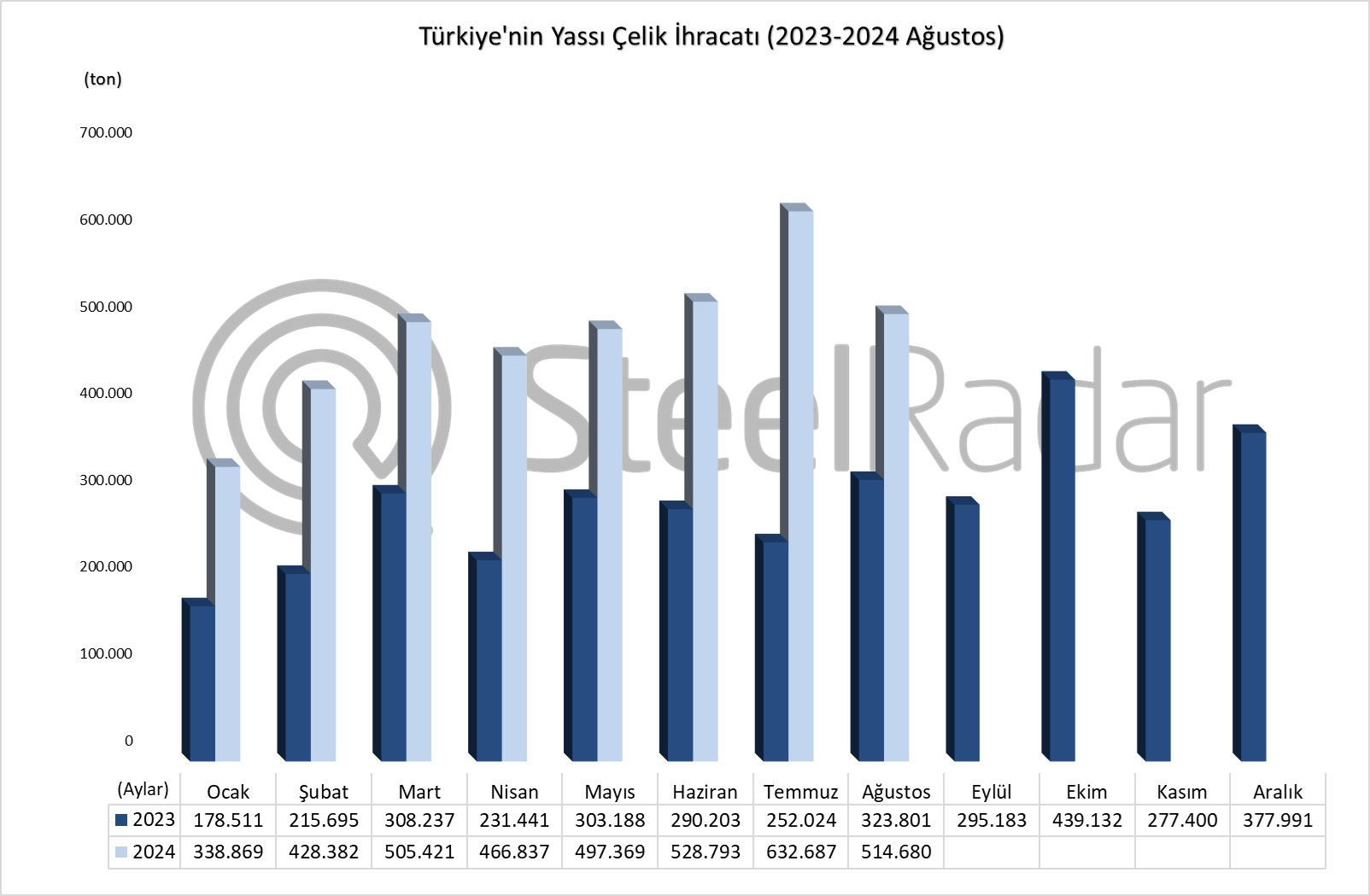 Türkiye’nin yassı çelik ihracatı Ocak-Ağustos döneminde %86,1 arttı