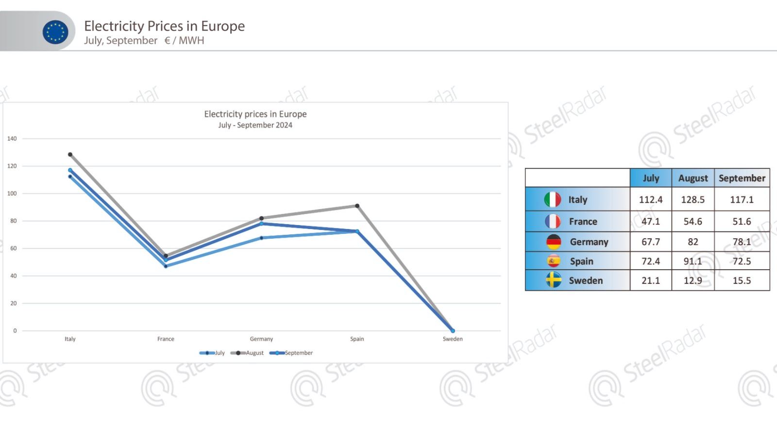 Electricity prices in Europe dropped in september