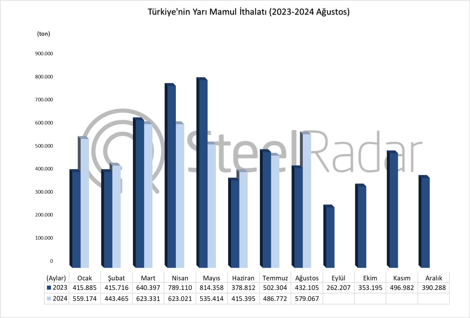 Türkiye’nin yarı mamul ithalatı Ocak-Ağustos döneminde %2,8 azaldı