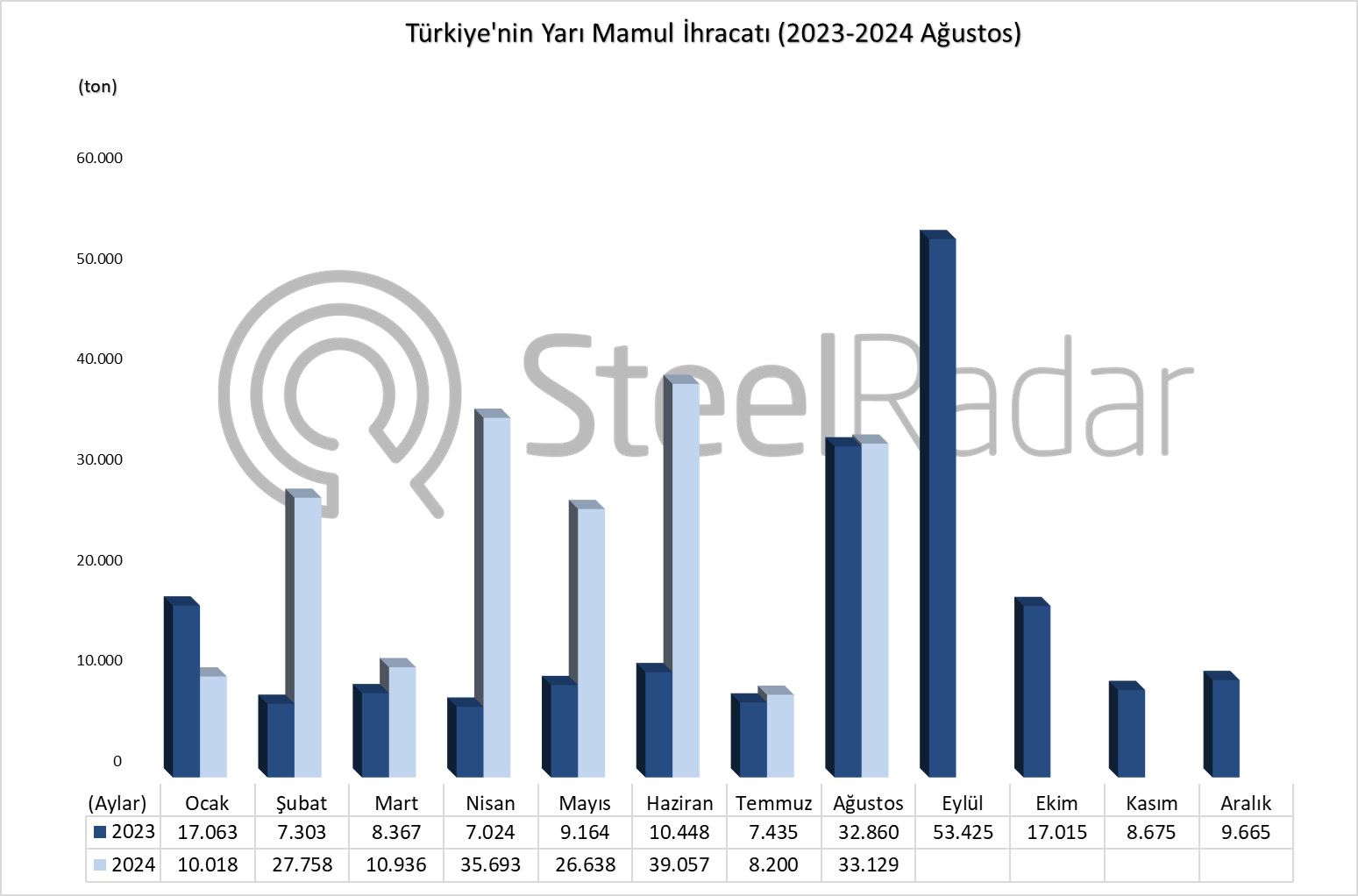 Türkiye’nin yarı mamul ihracatı Ocak-Ağustos döneminde %92,1 arttı