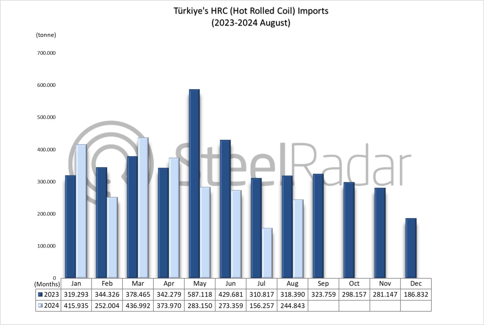 Türkiye's HRC imports down 19.6% in January-August period