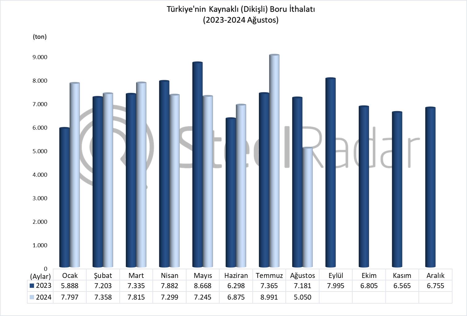 Türkiye’nin kaynaklı boru ithalatı Ocak-Ağustos döneminde %1,1 arttı