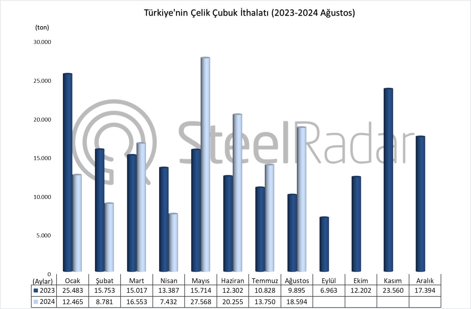 Türkiye’nin çelik çubuk ithalatı Ocak-Ağustos döneminde %5,9 arttı