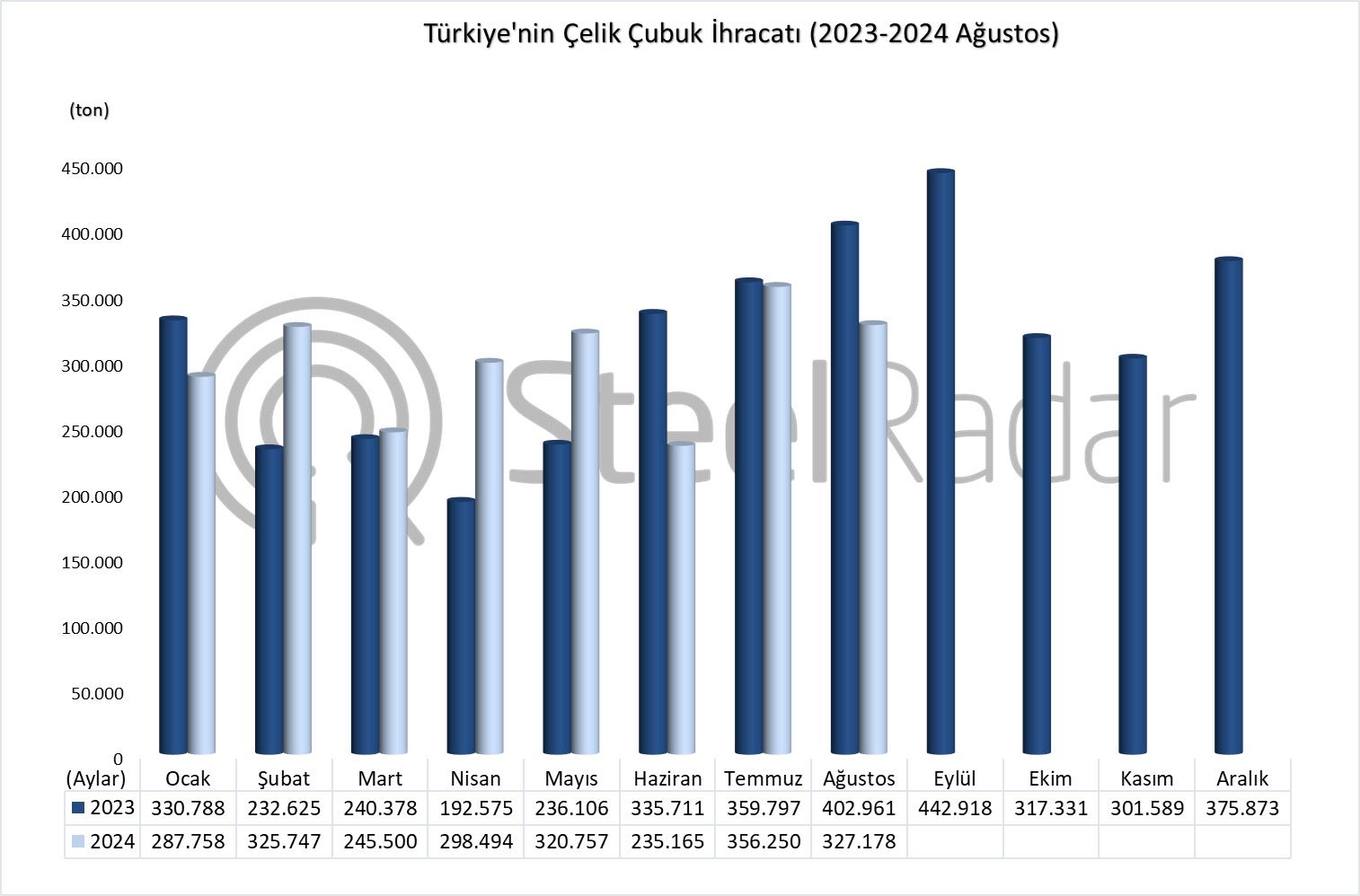 Türkiye’nin çelik çubuk ihracatı Ocak-Ağustos döneminde %2,8 arttı