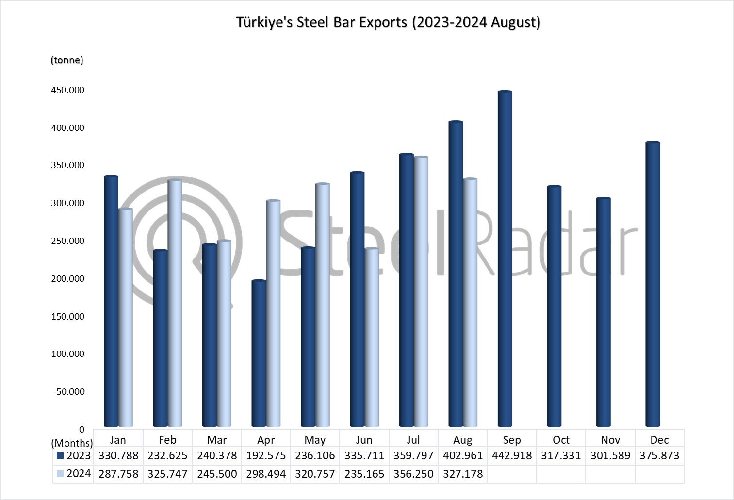 Türkiye's steel bar exports increased by 2.8% in January-August period