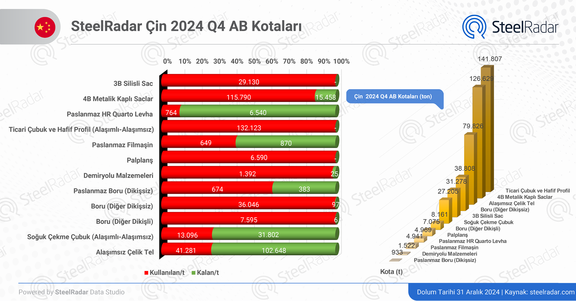 Çin, AB kota kullanımında yavaş seyrediyor: Yalnızca bir ürün tam kapasite kullanıldı