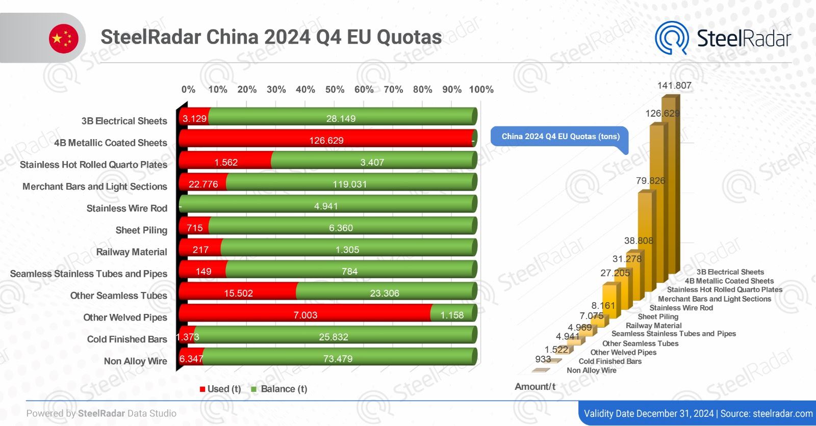 China slows in EU quota use: Only one product used at full capacity