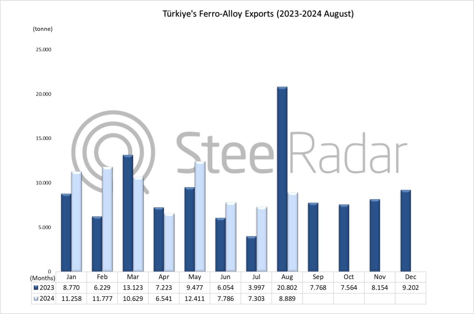 Türkiye's ferro alloy exports increased by 1.2% in January-August period