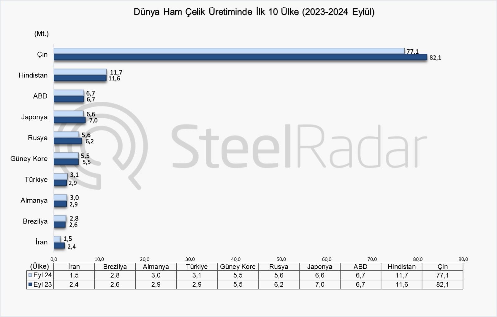 Dünya ham çelik üretimi eylül ayında %4,7 azaldı