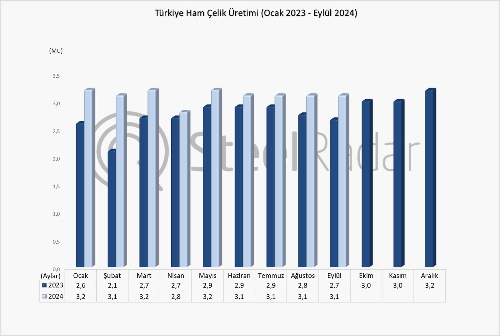 Türkiye’nin ham çelik üretimi eylül ayında %6,5 arttı