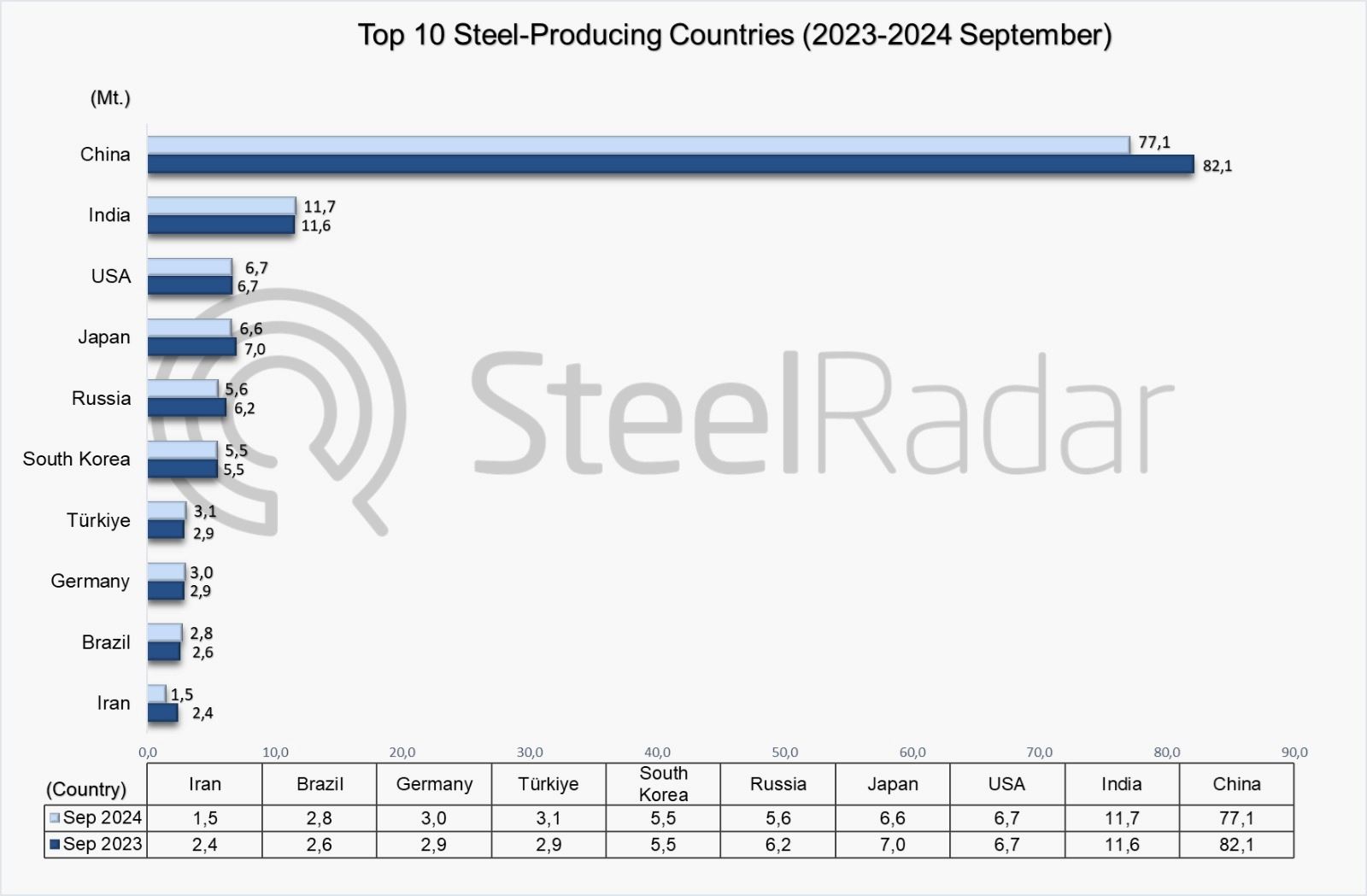 World crude steel production decreased by 4.7% in September