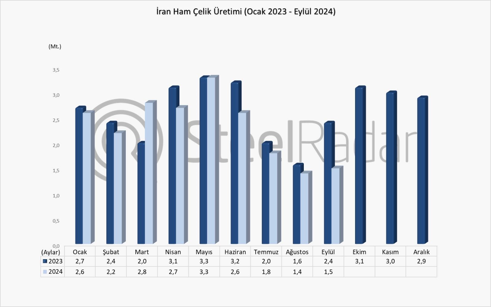 İran’ın ham çelik üretimi eylül ayında %41,2 azaldı