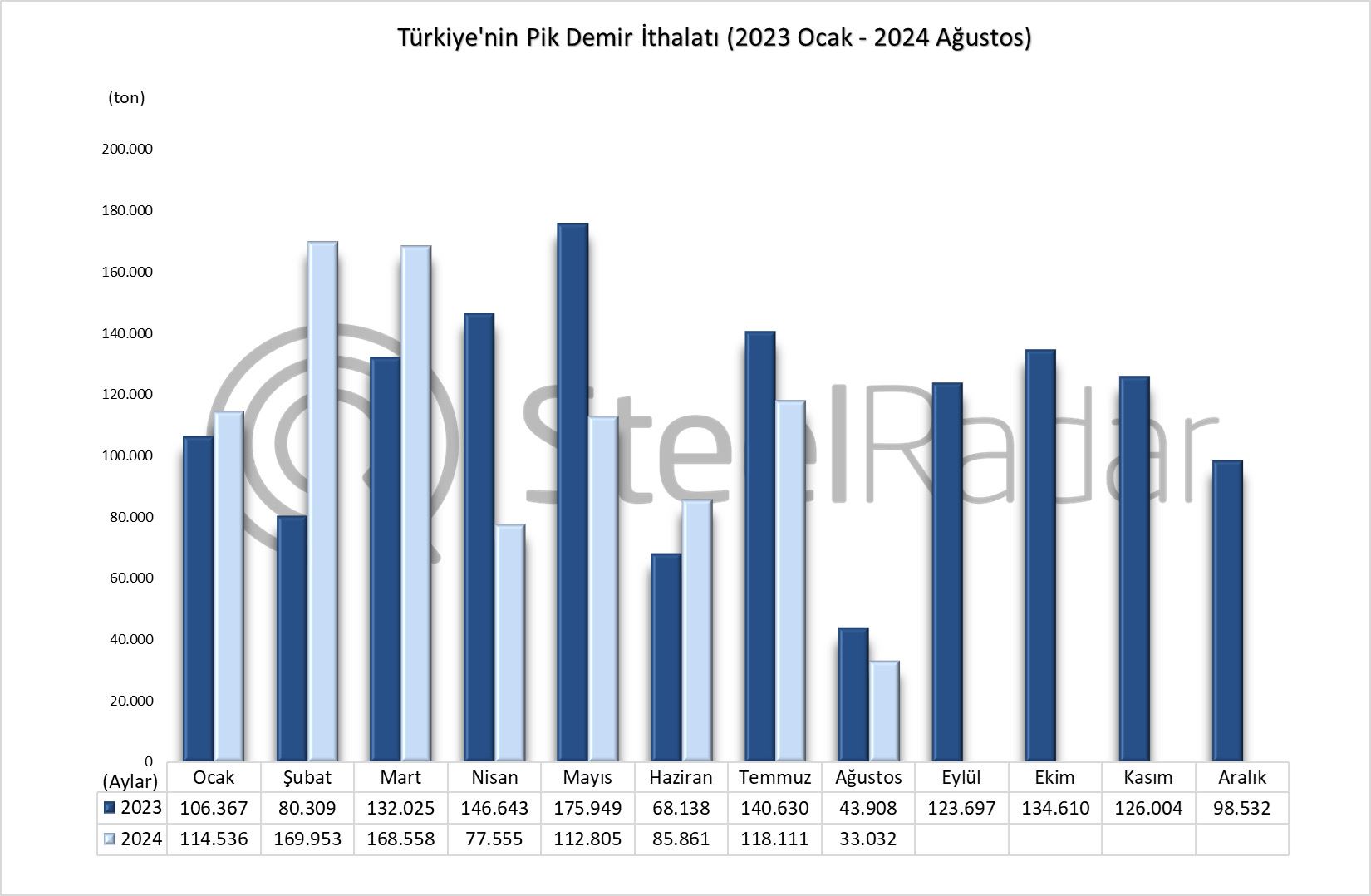 Türkiye’nin pik demir ithalatı Ocak-Ağustos döneminde %1,5 azaldı