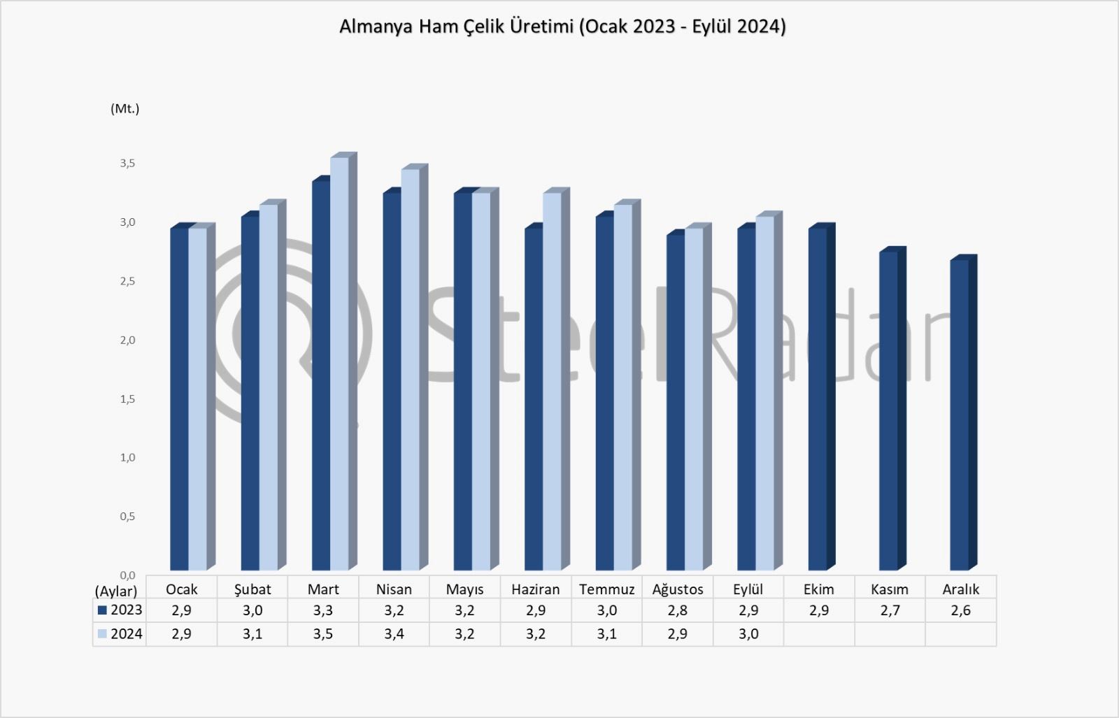 Almanya’nın ham çelik üretimi eylül ayında yıllık %4,3 arttı