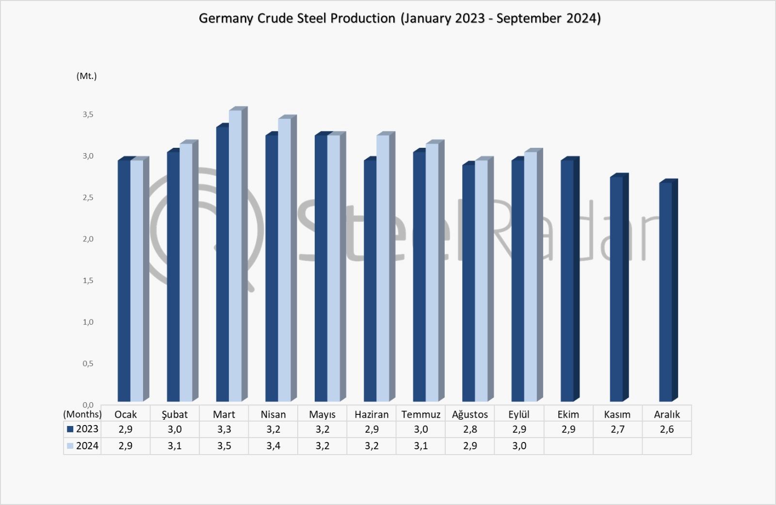 Germany's crude steel production increased by 4.3% y/y in September