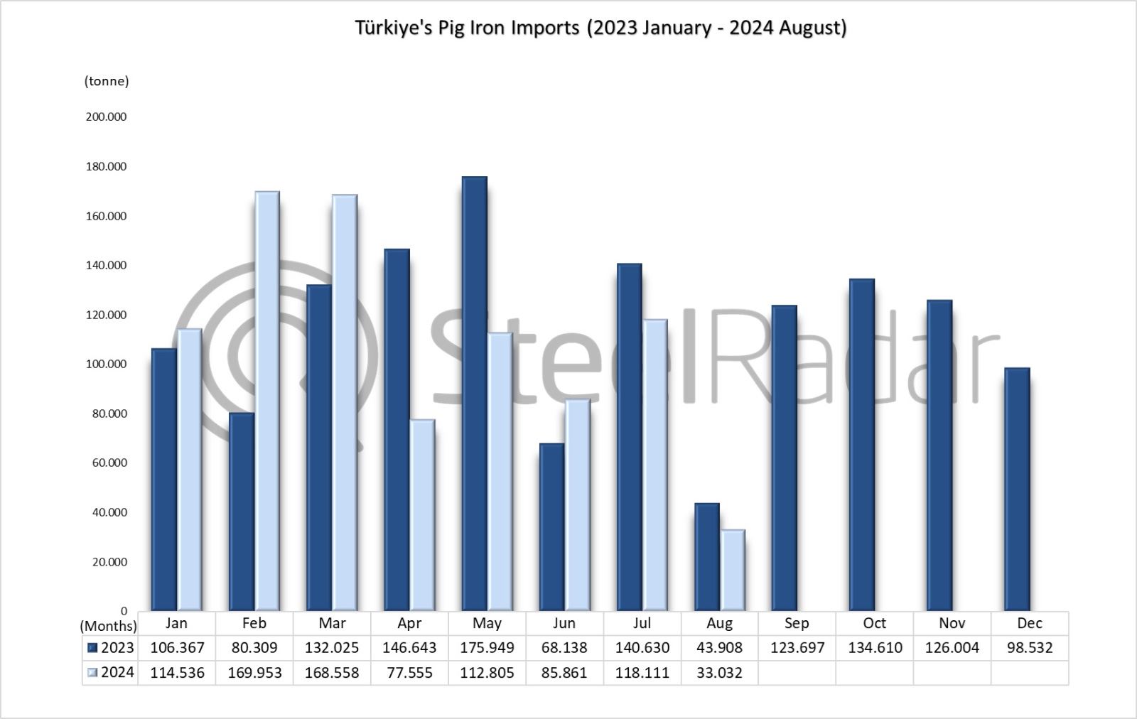 Türkiye's pig iron imports decreased by 1.5% in January-August period