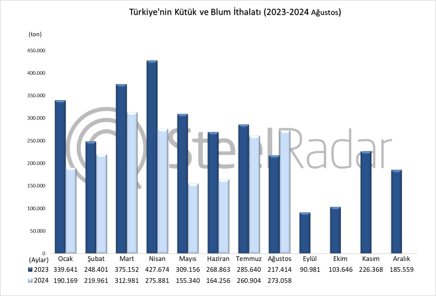 Türkiye’nin kütük ve blum ithalatı Ocak-Ağustos döneminde %25,1 azaldı