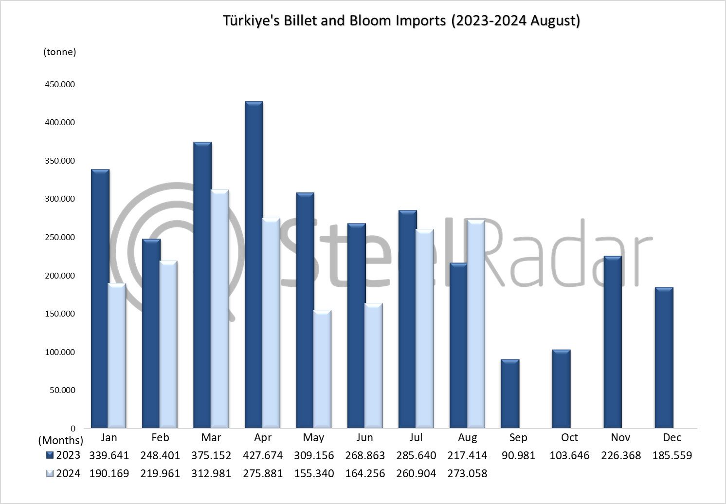 Türkiye's billet and bloom imports decreased by 25.1% in January-August period