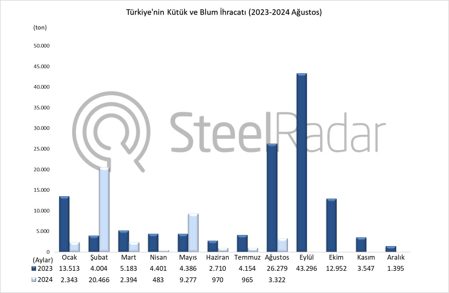 Türkiye’nin kütük ve blum ihracatı Ocak-Ağustos döneminde %37,8 azaldı